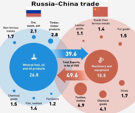 Russia-China trade