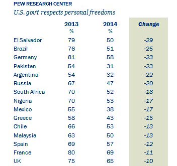 pew research freedom